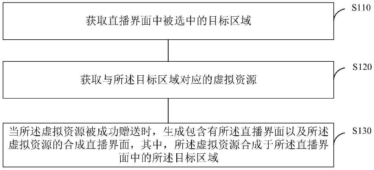 Live broadcast interaction method and device, electronic equipment and storage medium