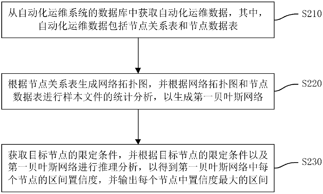 Predictive analysis method and device based on Bayesian network inference