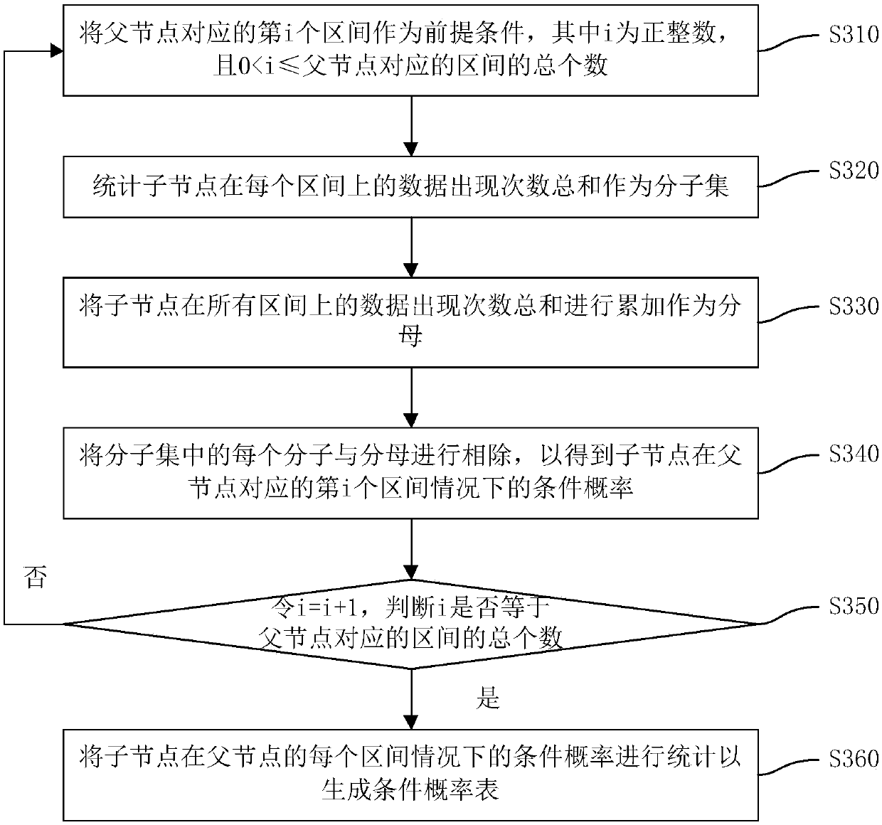 Predictive analysis method and device based on Bayesian network inference