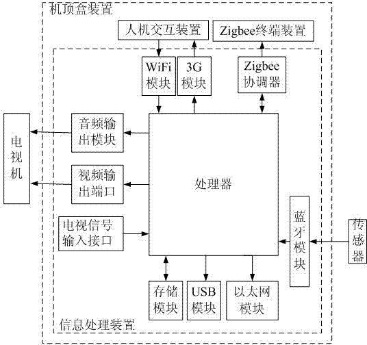 Set top box device and control method