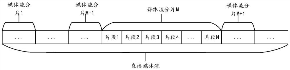 Method and device for live broadcast service processing