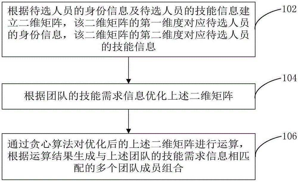 Skill-requirement-based team member combination generation method and apparatus