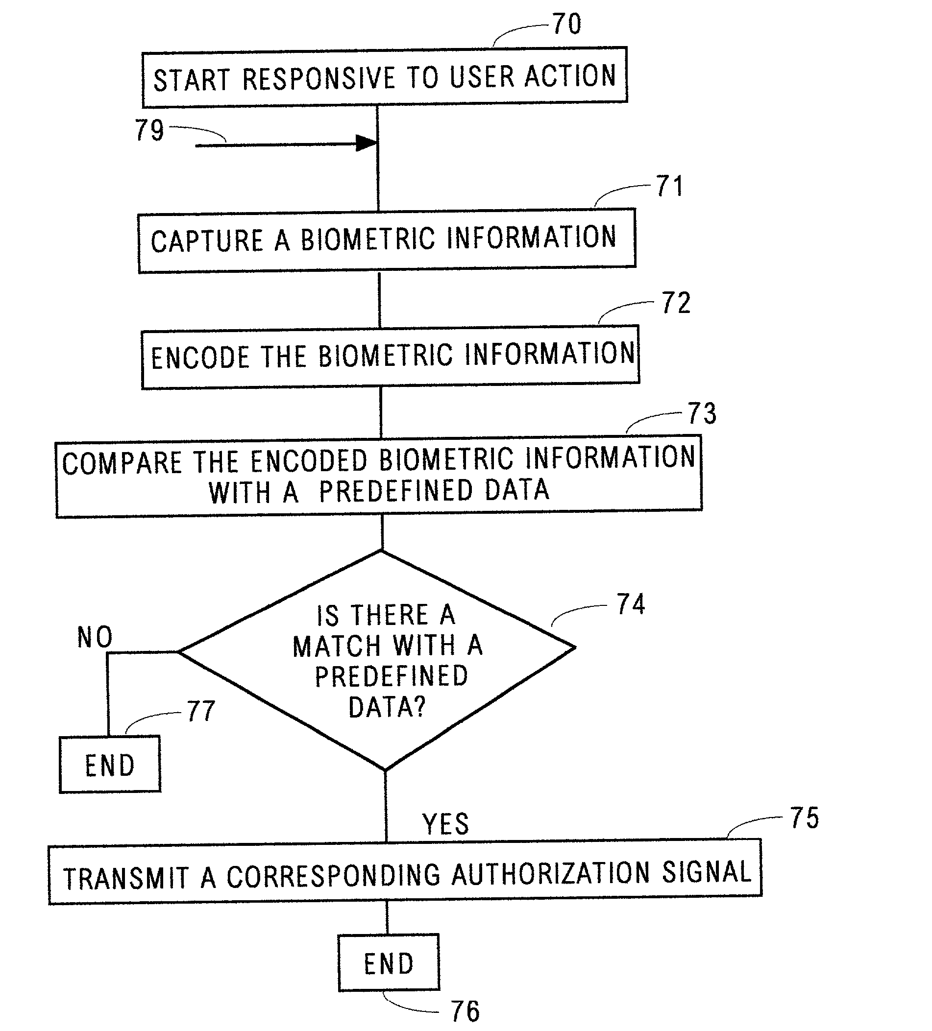 Security access method and apparatus