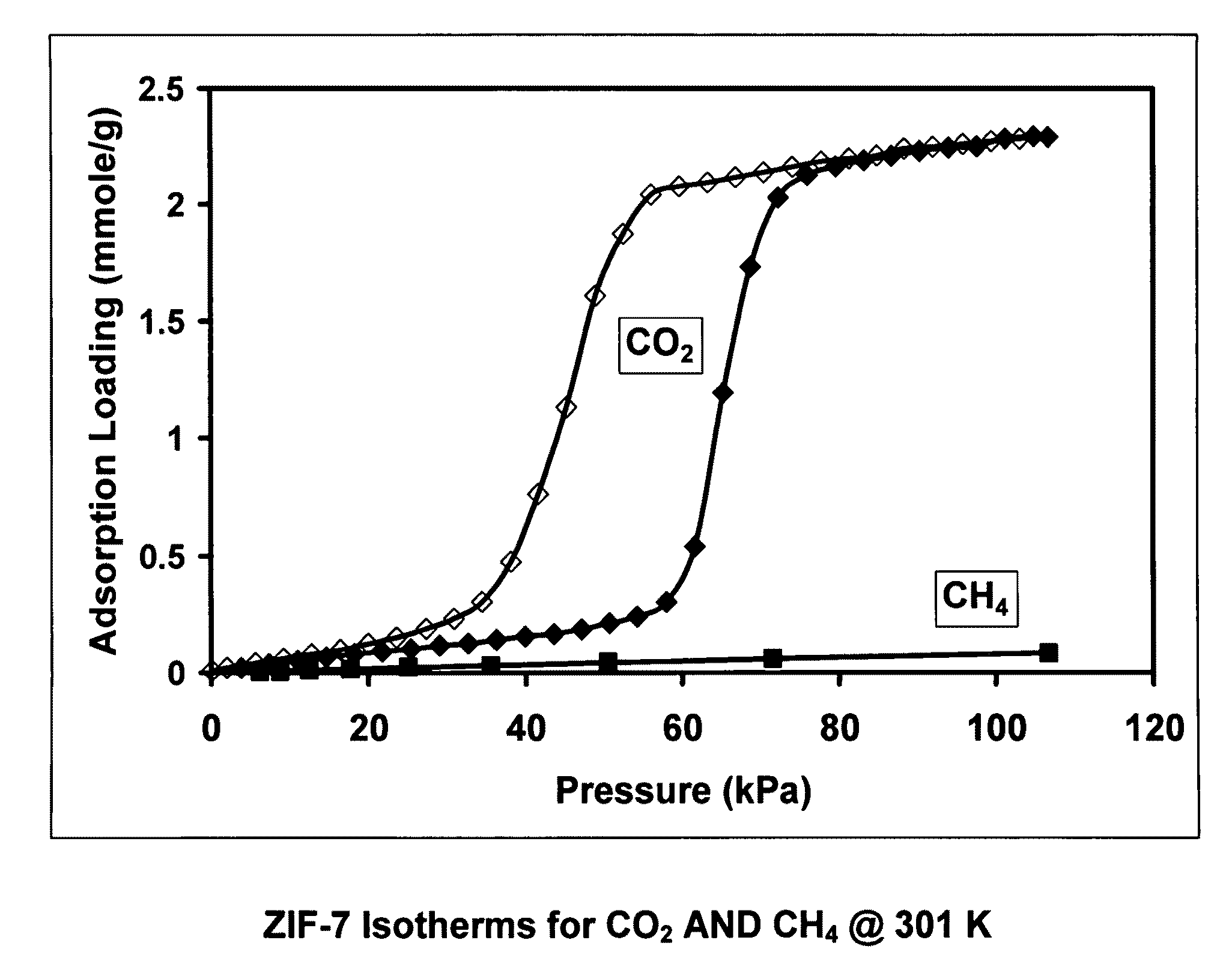 Separation of carbon dioxide from methane utilizing zeolitic imidazolate framework materials