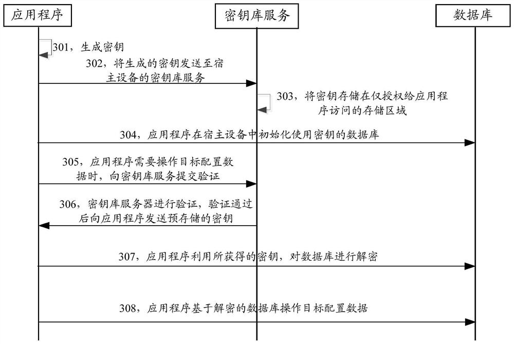 A configuration data processing method, device and storage medium