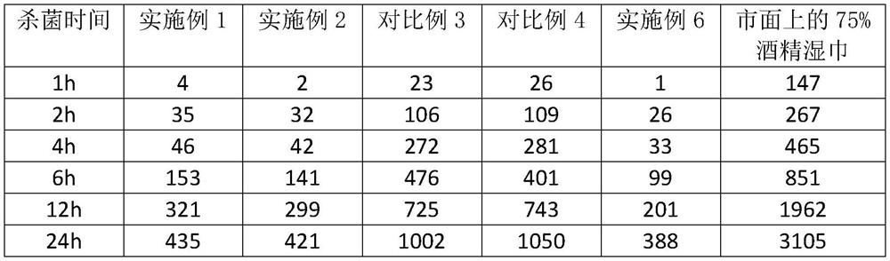 Ethanol-free plant essential oil disinfection and sterilization wet tissue and preparation method thereof