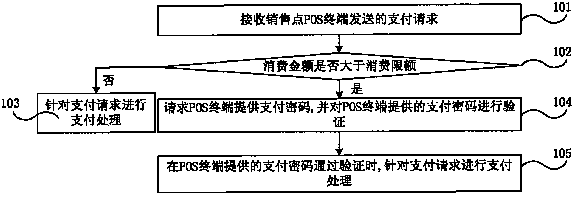 Online consumption account-based non-contact payment method and system