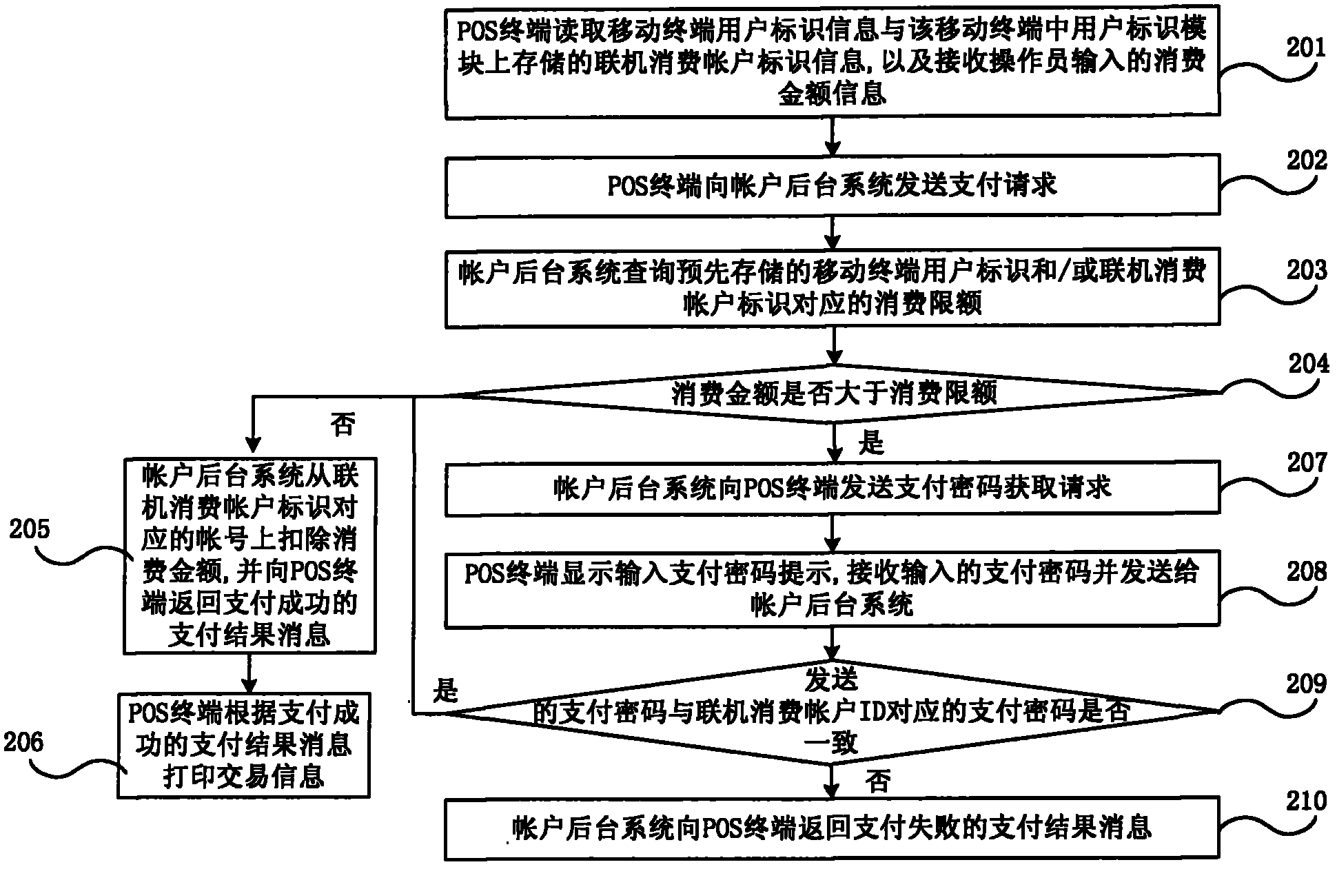 Online consumption account-based non-contact payment method and system