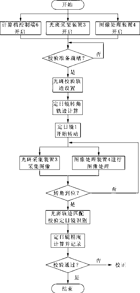 Method and system for dynamically calibrating precision of heliostat of tower type solar thermal power generation system