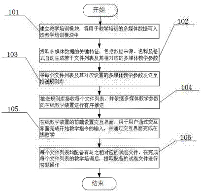 Multimedia teaching-based training method