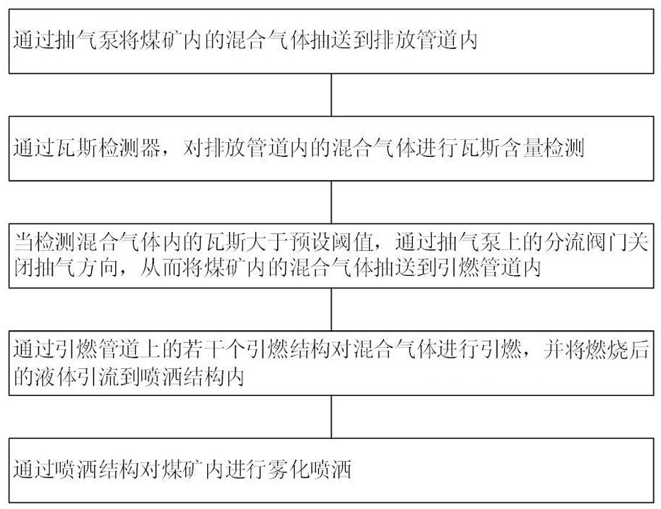 Safety protection method and device for coal mine safety gas