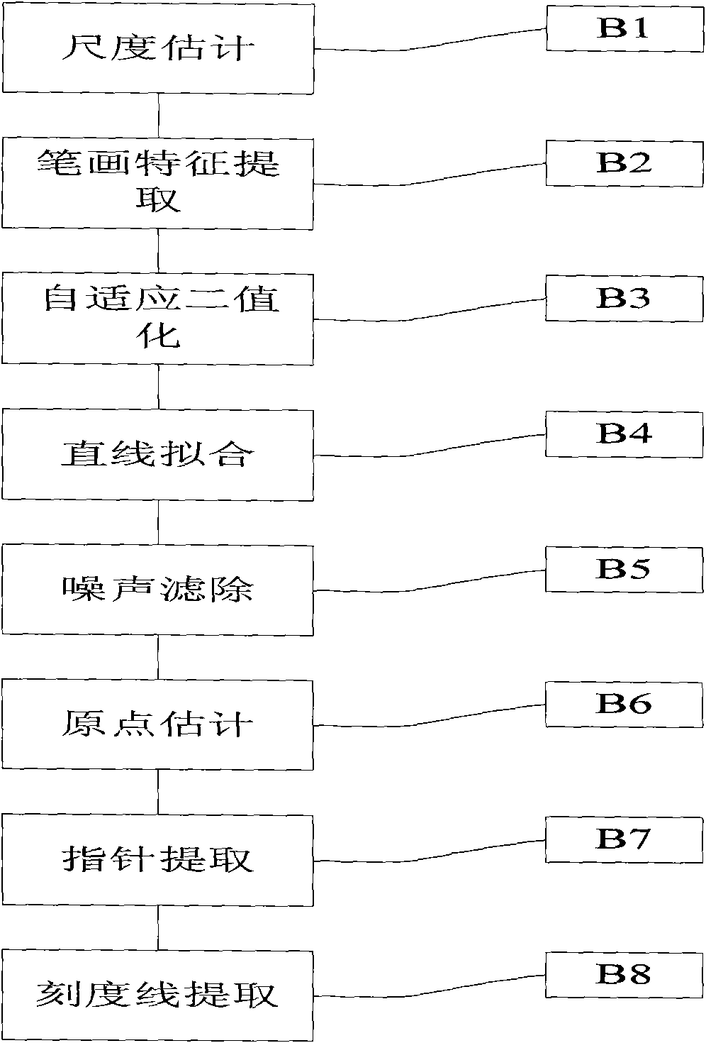 Method and system for automatically identifying readings of pointer type meters