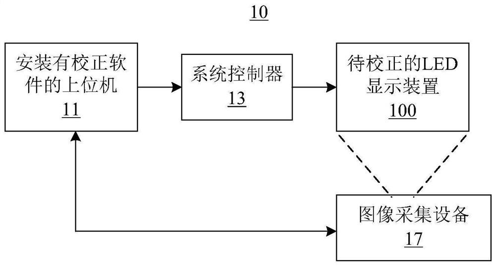 Method, device and system for correcting LED display device