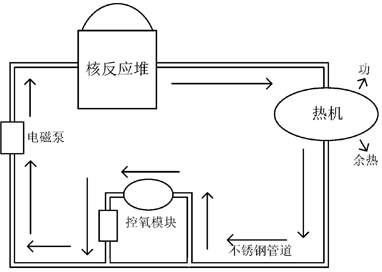 Liquid metal for nuclear reactor 300-400-DEG C heat transfer and oxygen activity controlling technology thereof