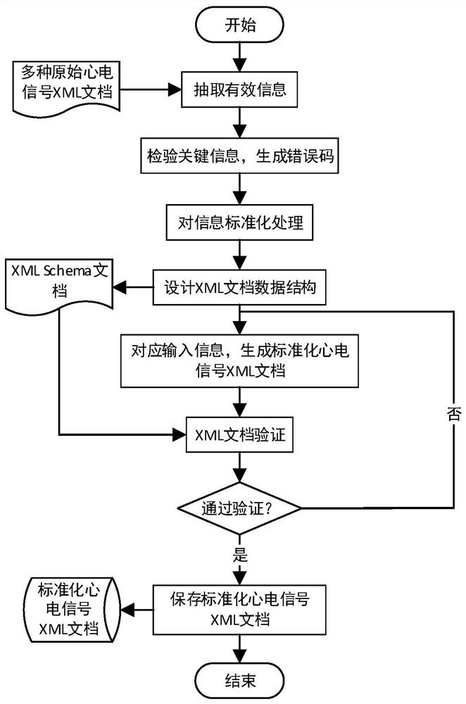 XML document standardization method and system for storage of various electrocardiosignals