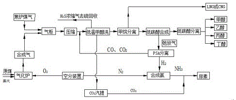 Method for production of low carbon alcohol and combined production of natural gas and urea from synthetic gas and coke oven gas
