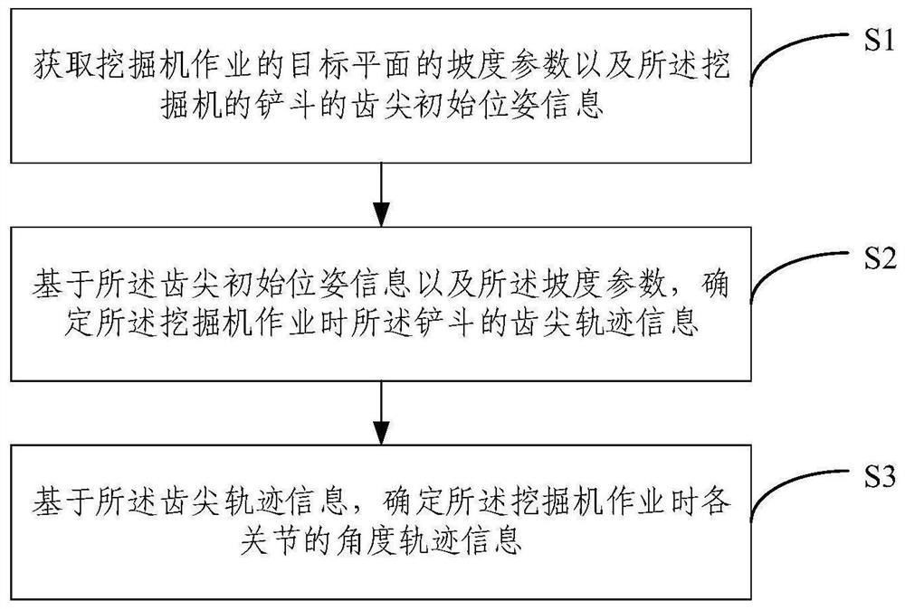 Excavator operation track planning method and device