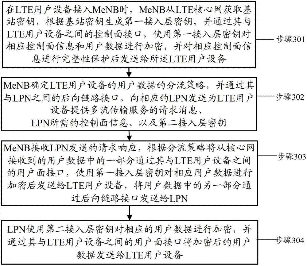 Safe data transmission method and LTE access network system