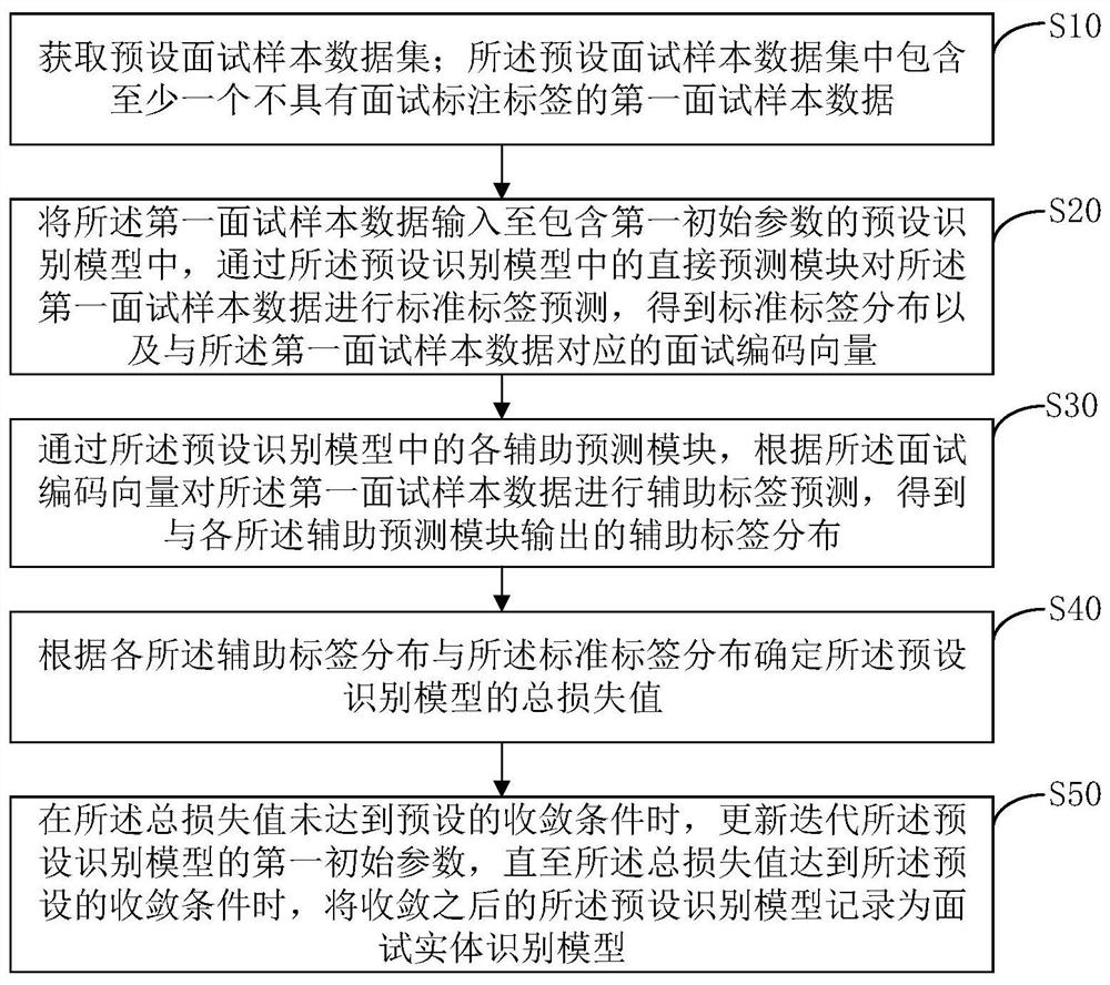 Interview entity recognition model training method and device and interview information entity extraction method and device