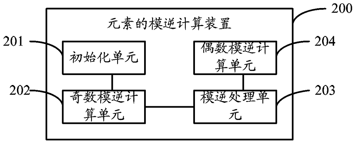 Method and device for modular inverse calculation of elements