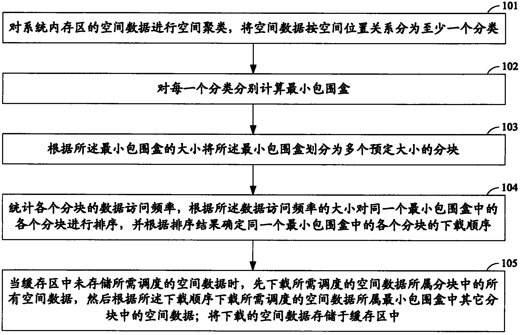 Scheduling method and system and equipment of spatial data