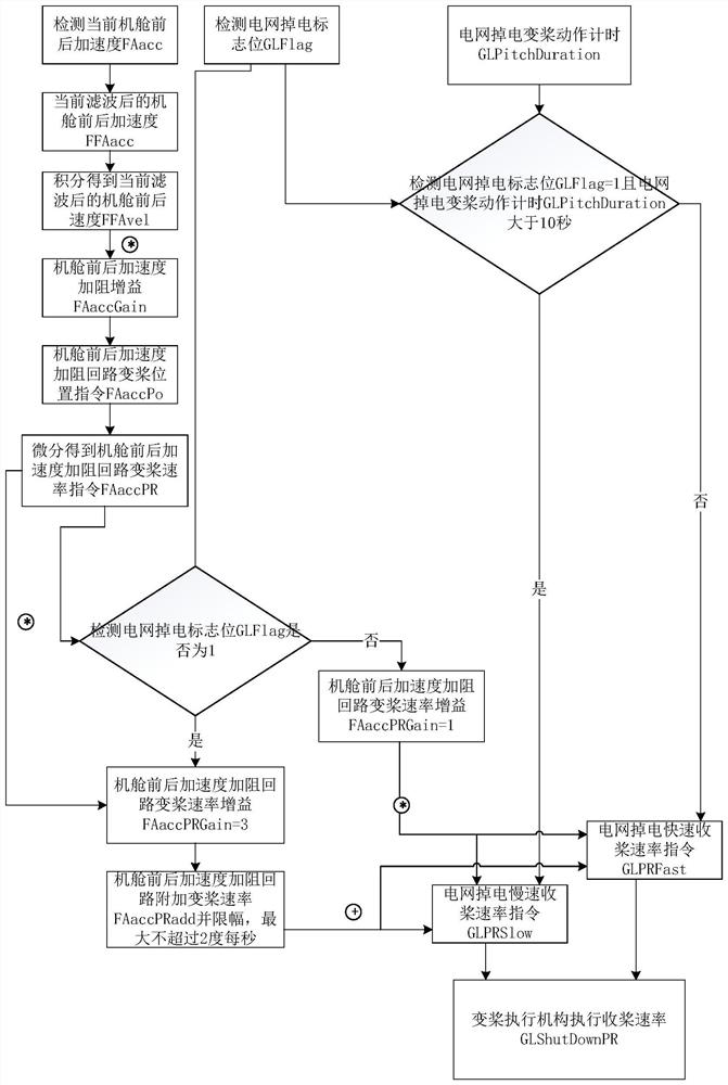 Method and system for controlling pitch angle of wind turbine generator under power failure condition of power grid and device