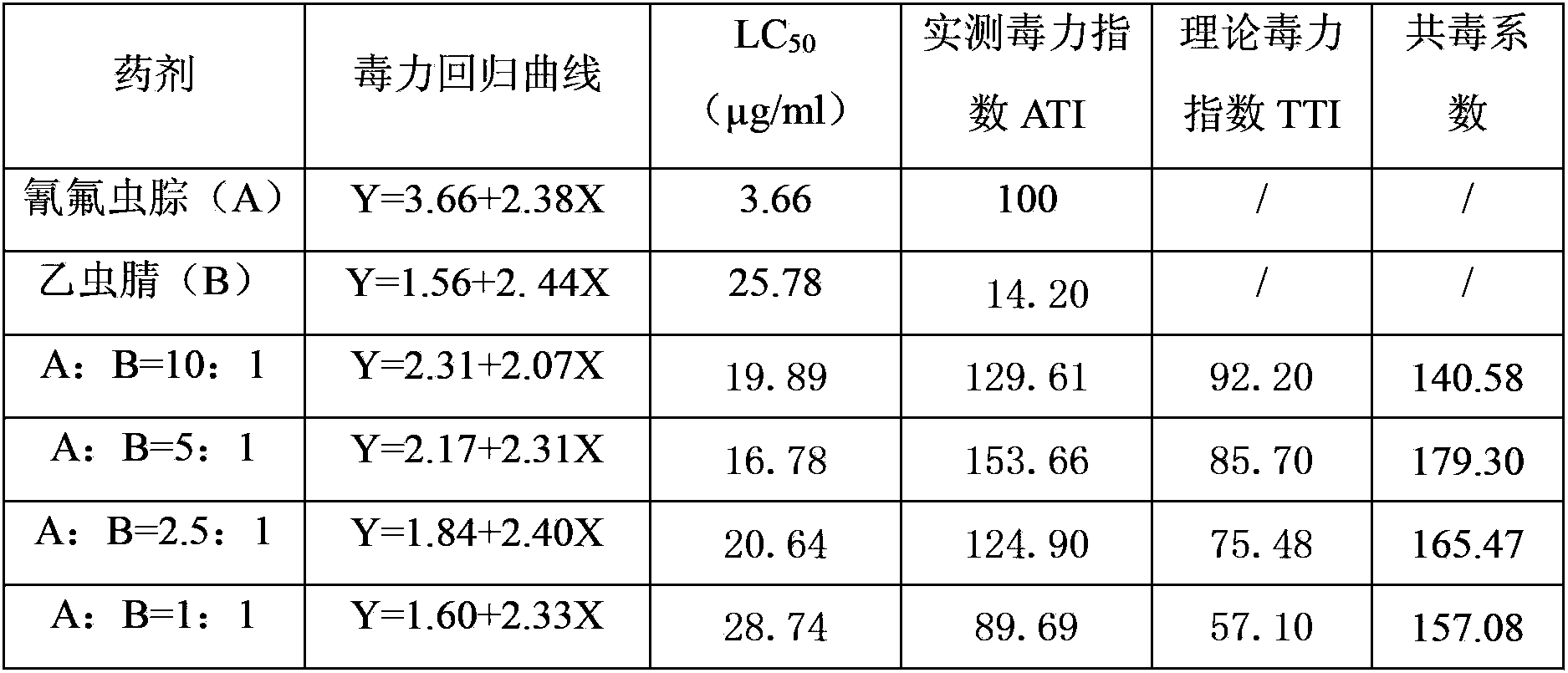 Synergistic insecticidal composition containing ethiprole and metaflumizone and application of synergistic insecticidal composition