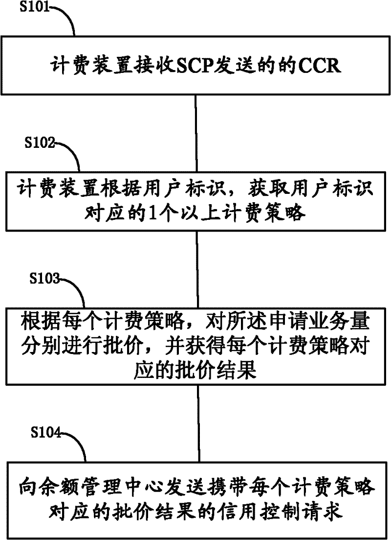 Method, device and system for charging prepayment