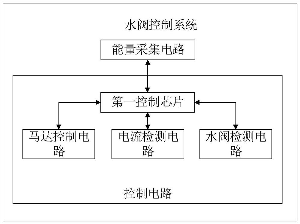 Water valve control system and method and storage medium