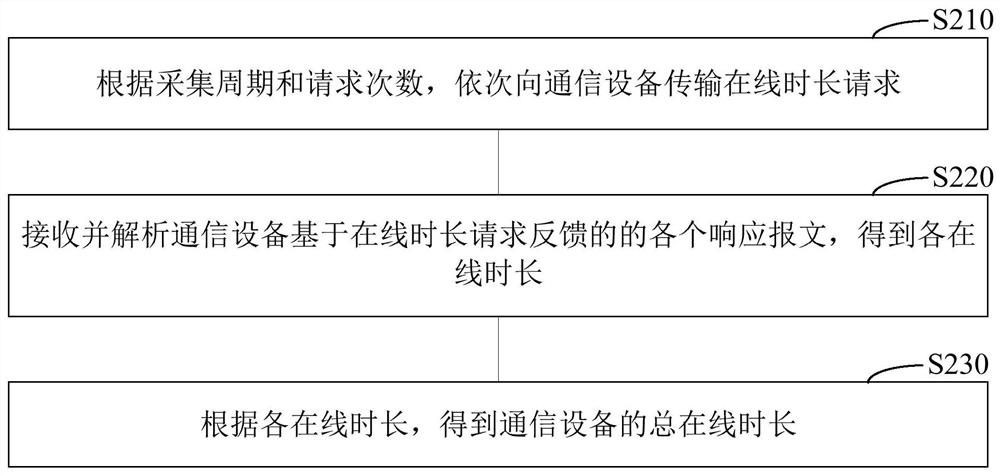 Method, device and system for monitoring equipment online duration