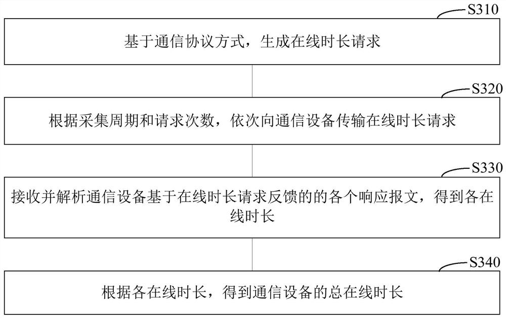 Method, device and system for monitoring equipment online duration