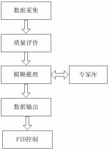 Multi-variety coke screening nonlinear control device and method