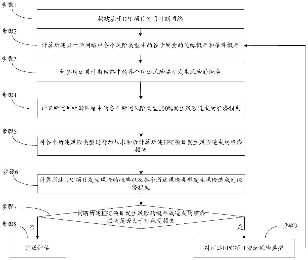 EPC project evaluation method and system based on Bayesian network