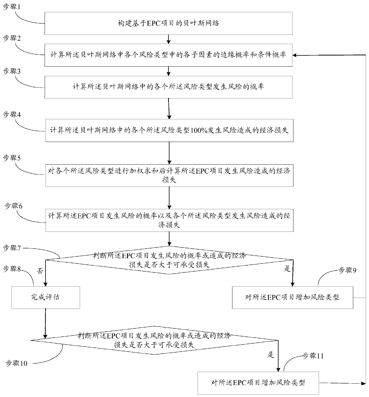 EPC project evaluation method and system based on Bayesian network