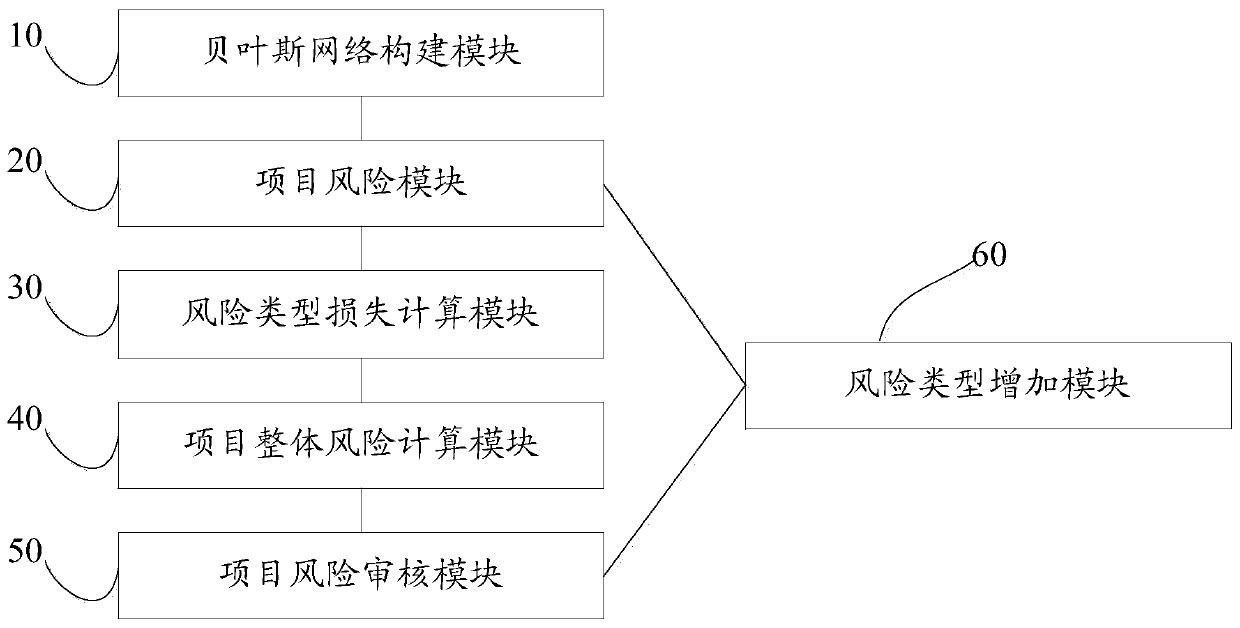 EPC project evaluation method and system based on Bayesian network