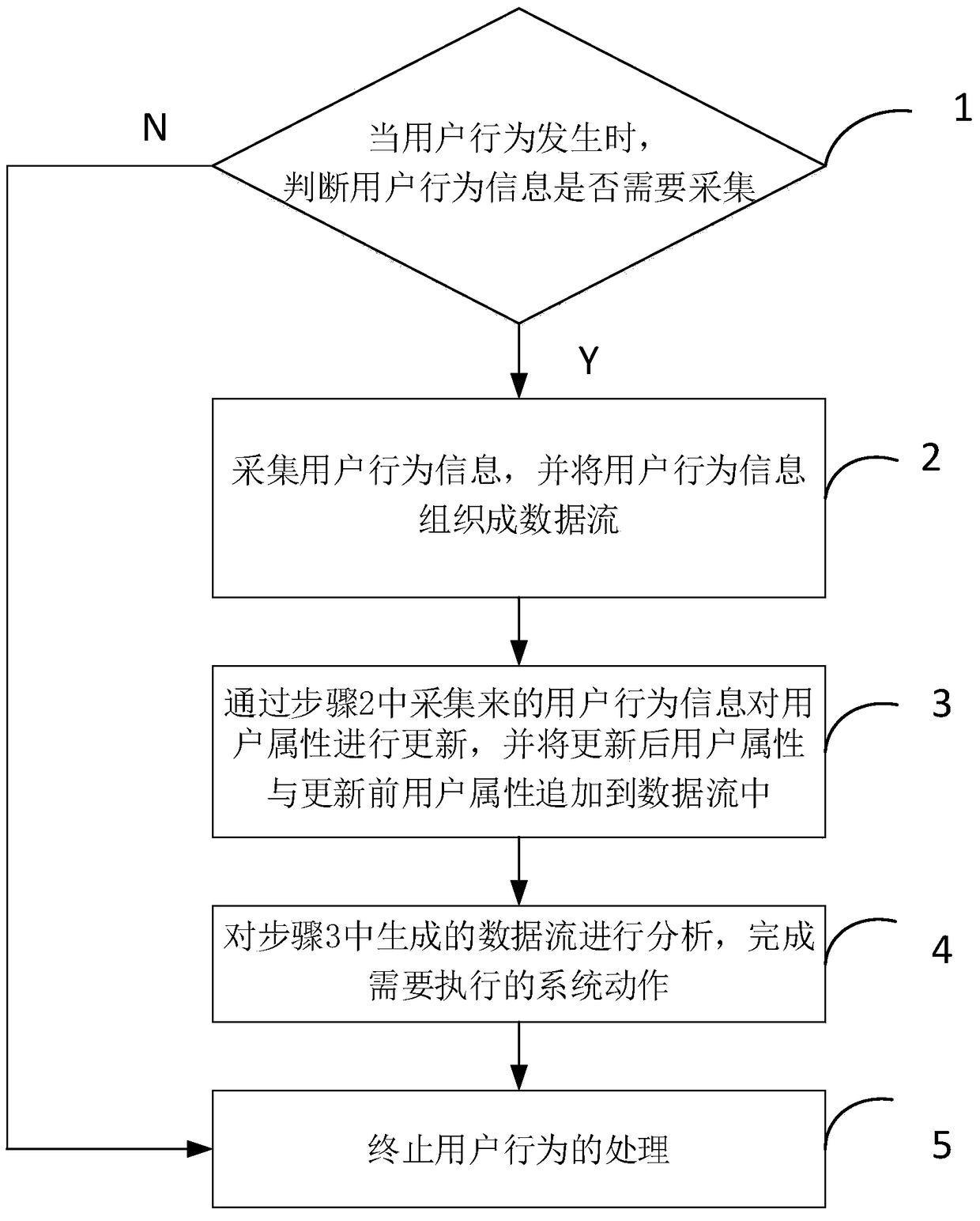 Real-time processing method of user behavior