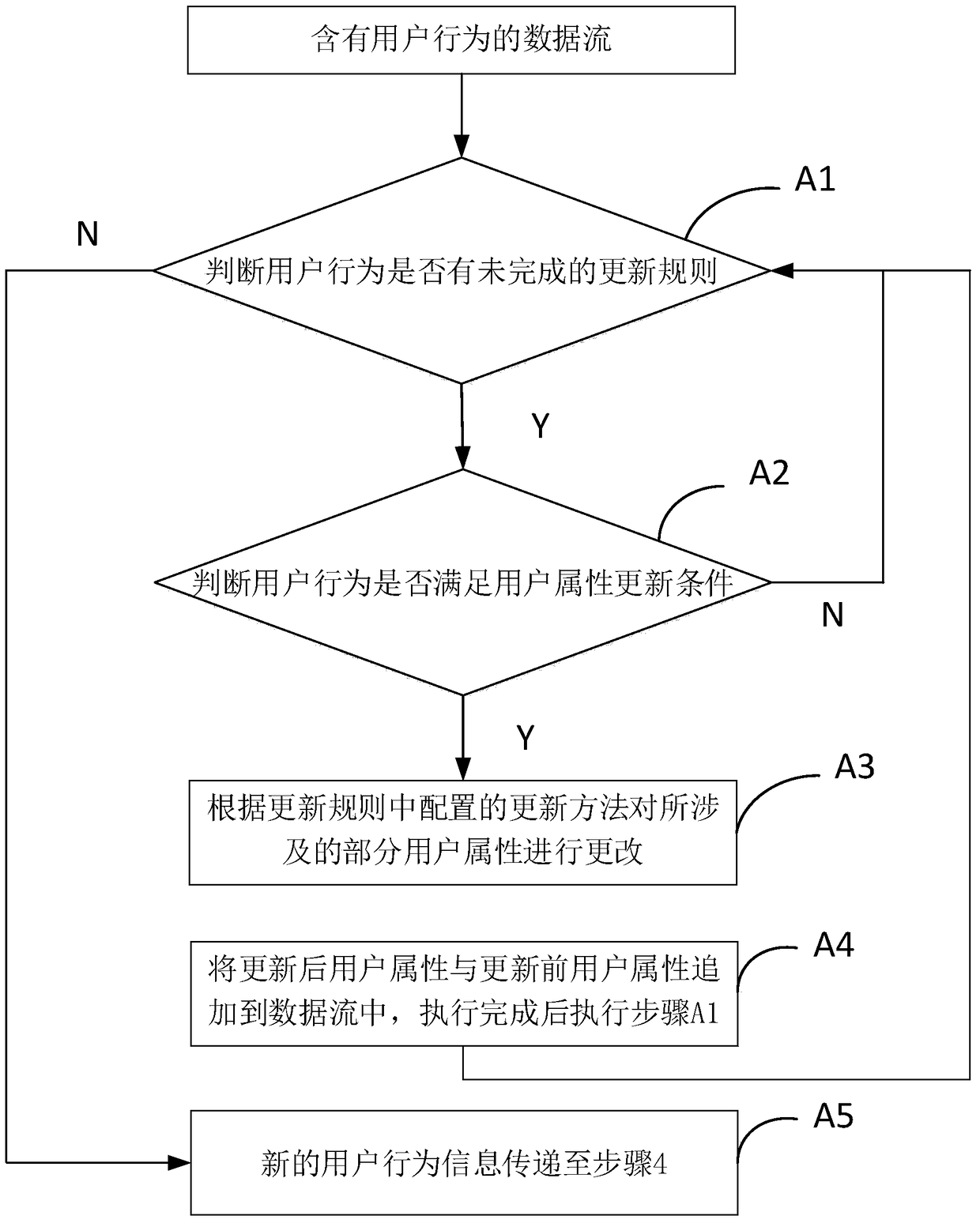 Real-time processing method of user behavior