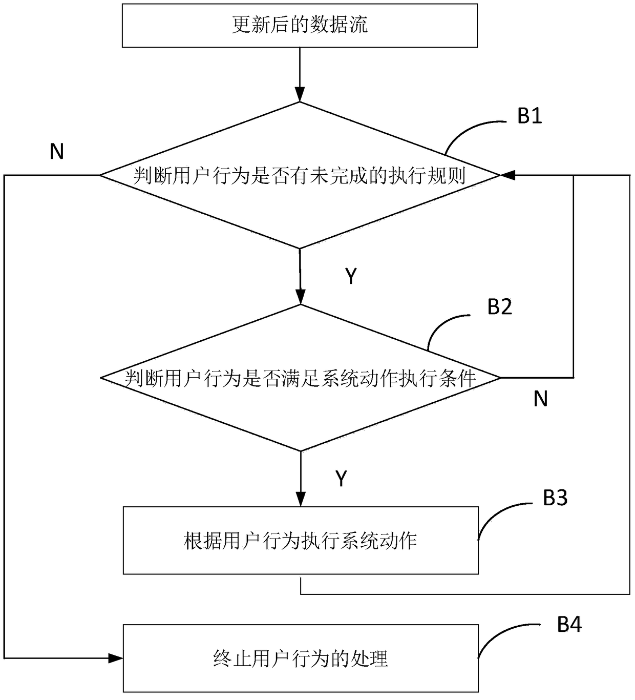 Real-time processing method of user behavior