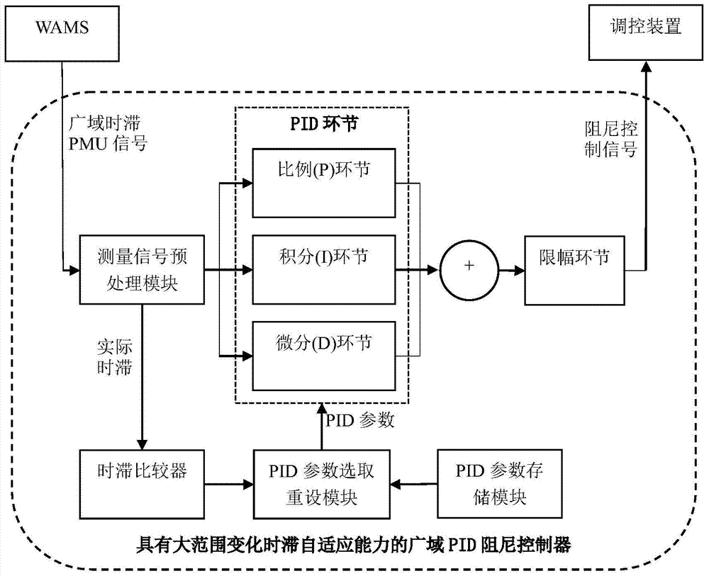 Wide-area pid damping controller and its design method suitable for large-scale variable time-delay