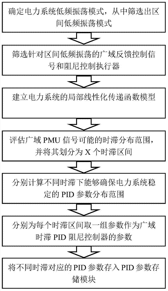 Wide-area pid damping controller and its design method suitable for large-scale variable time-delay