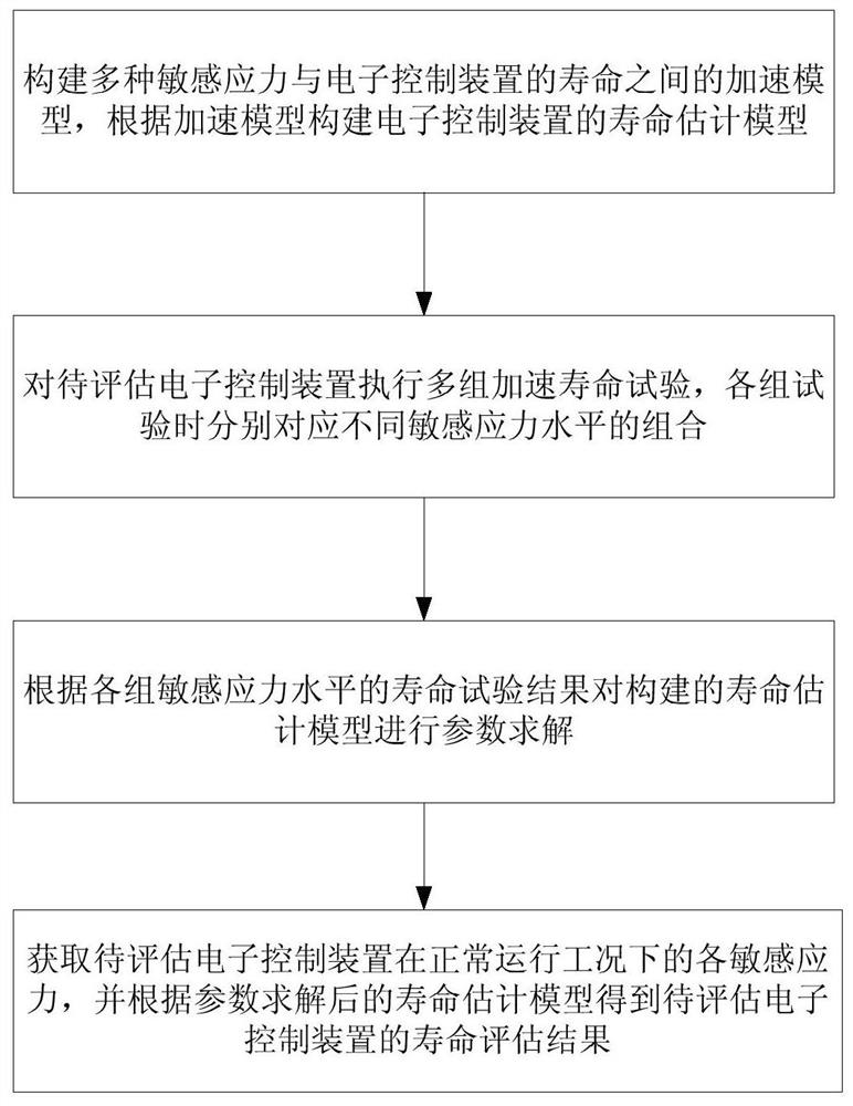 Multi-stress-based rail transit electronic control device service life evaluation method and device