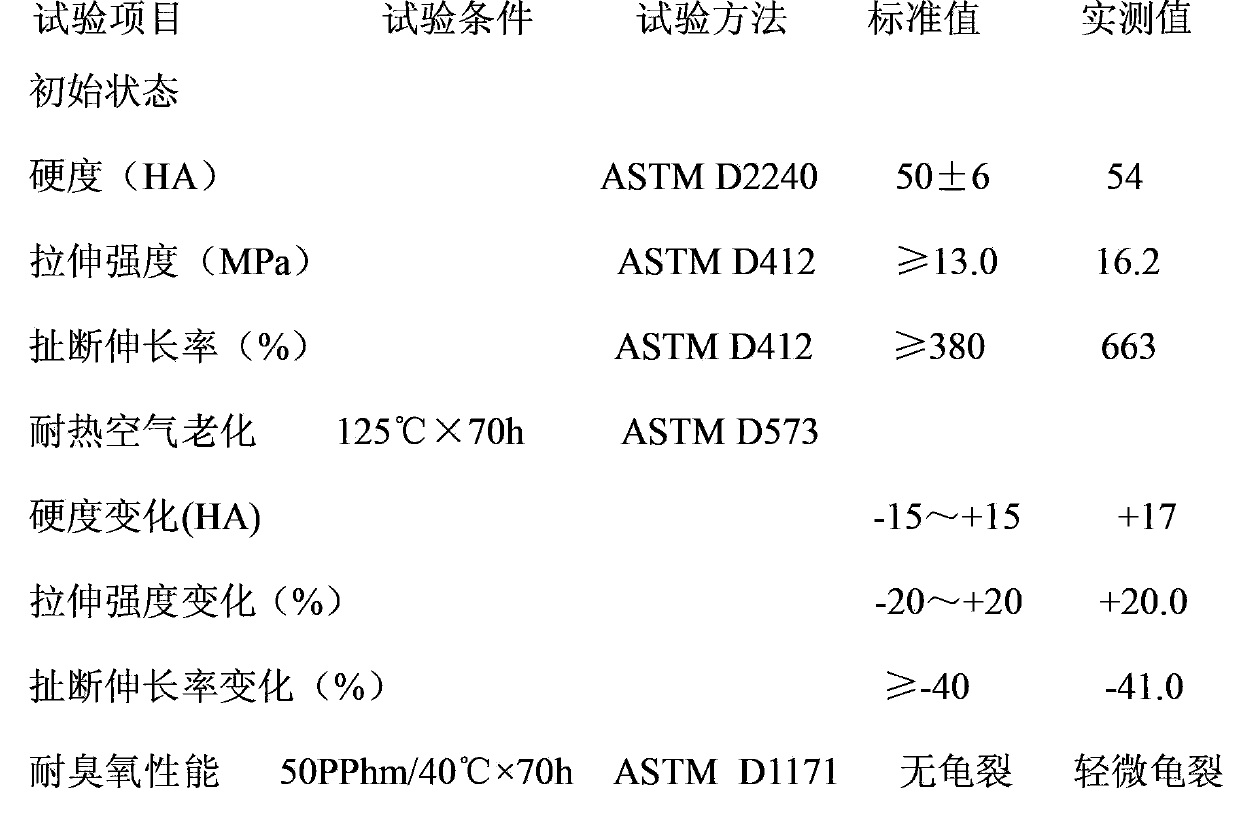 Preparation method of rubber material for preparing temperature-resisting and ozone-resisting automobile oil tank gasket