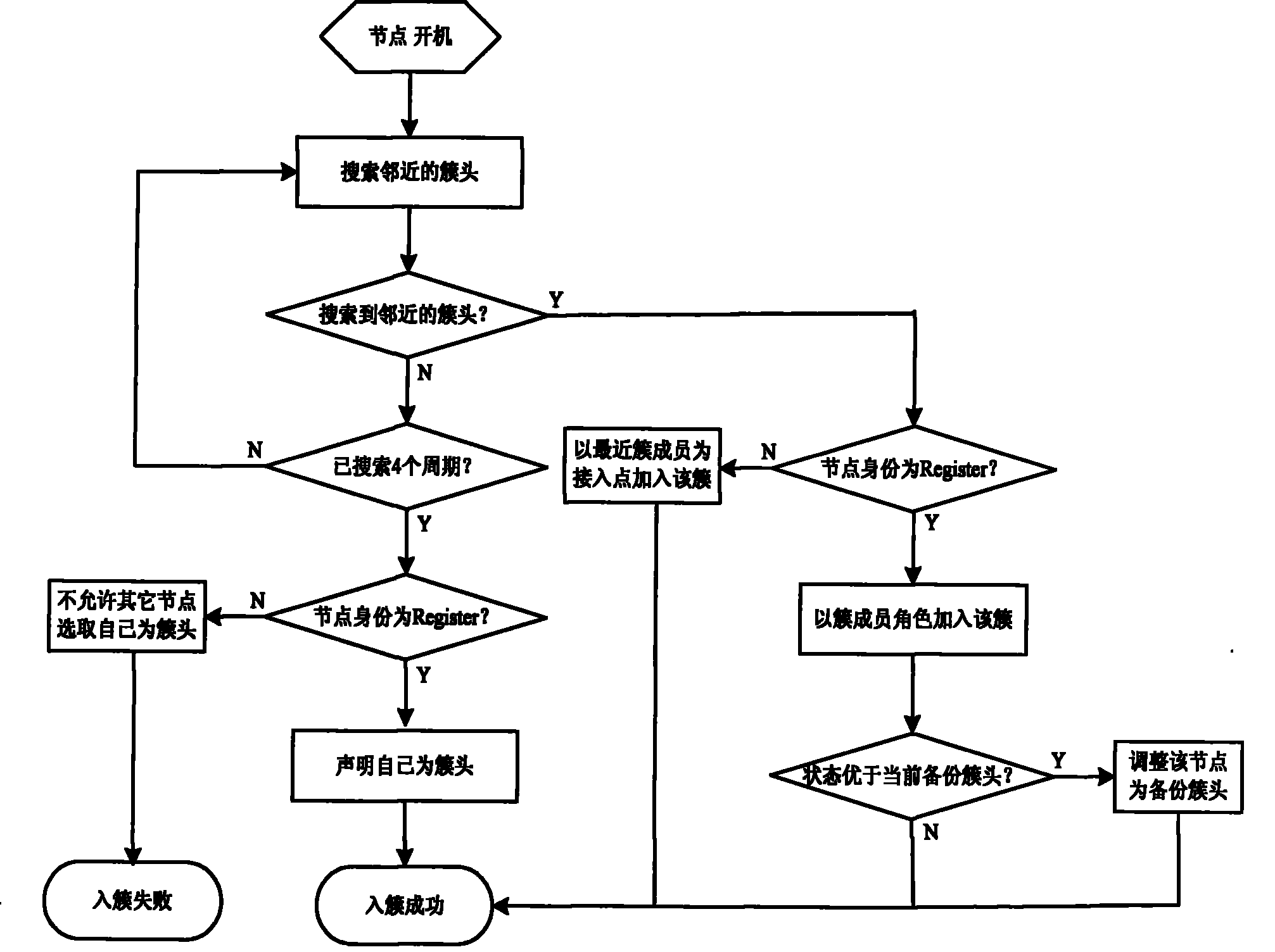 Mobile self-organizing network cluster dividing method based on state mechanism