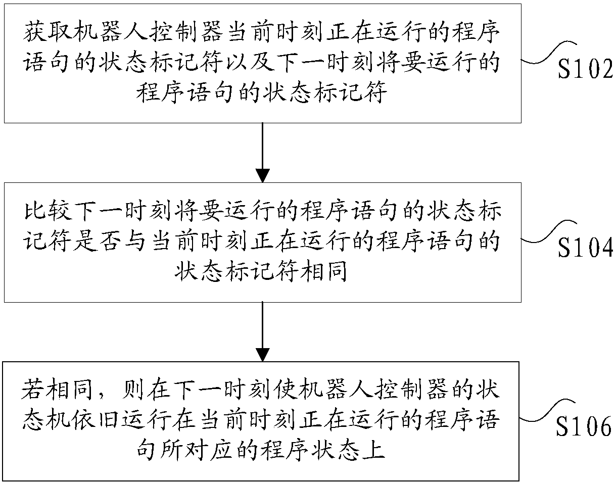 State machine control method and device and robot control system