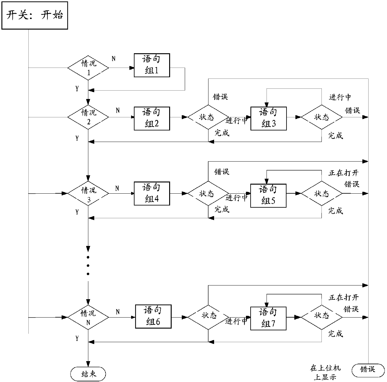 State machine control method and device and robot control system