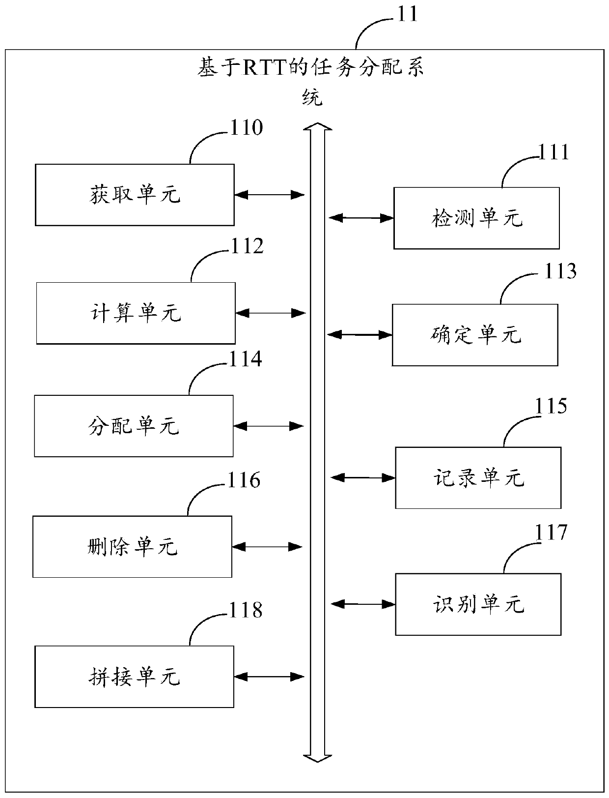 RTT-based task allocation method, electronic equipment, RTT-based task allocation method system and medium