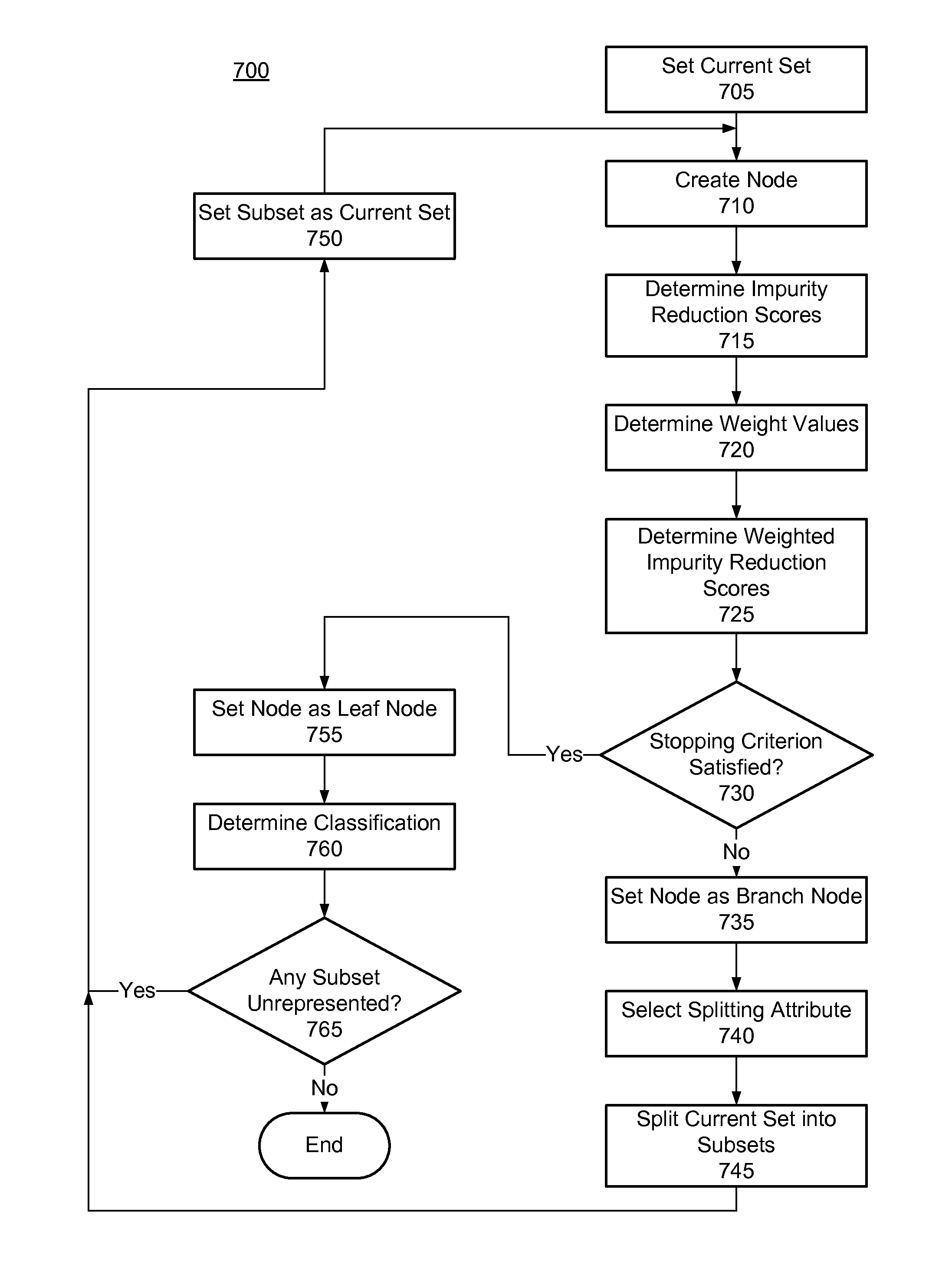 Decision tree induction that is sensitive to attribute computational complexity
