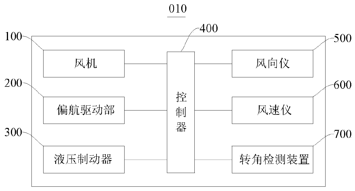 Wind turbine yaw control method, device and wind turbine