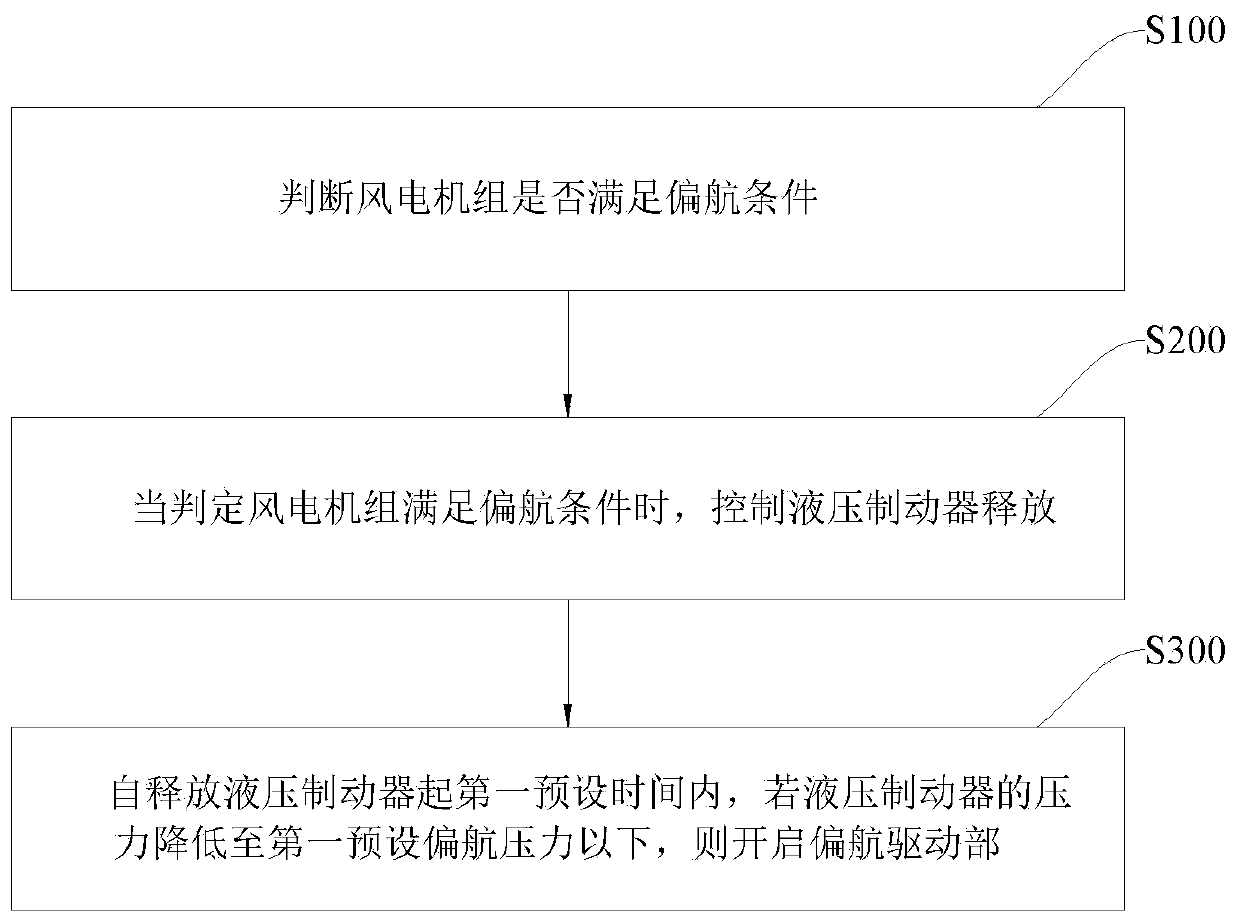 Wind turbine yaw control method, device and wind turbine