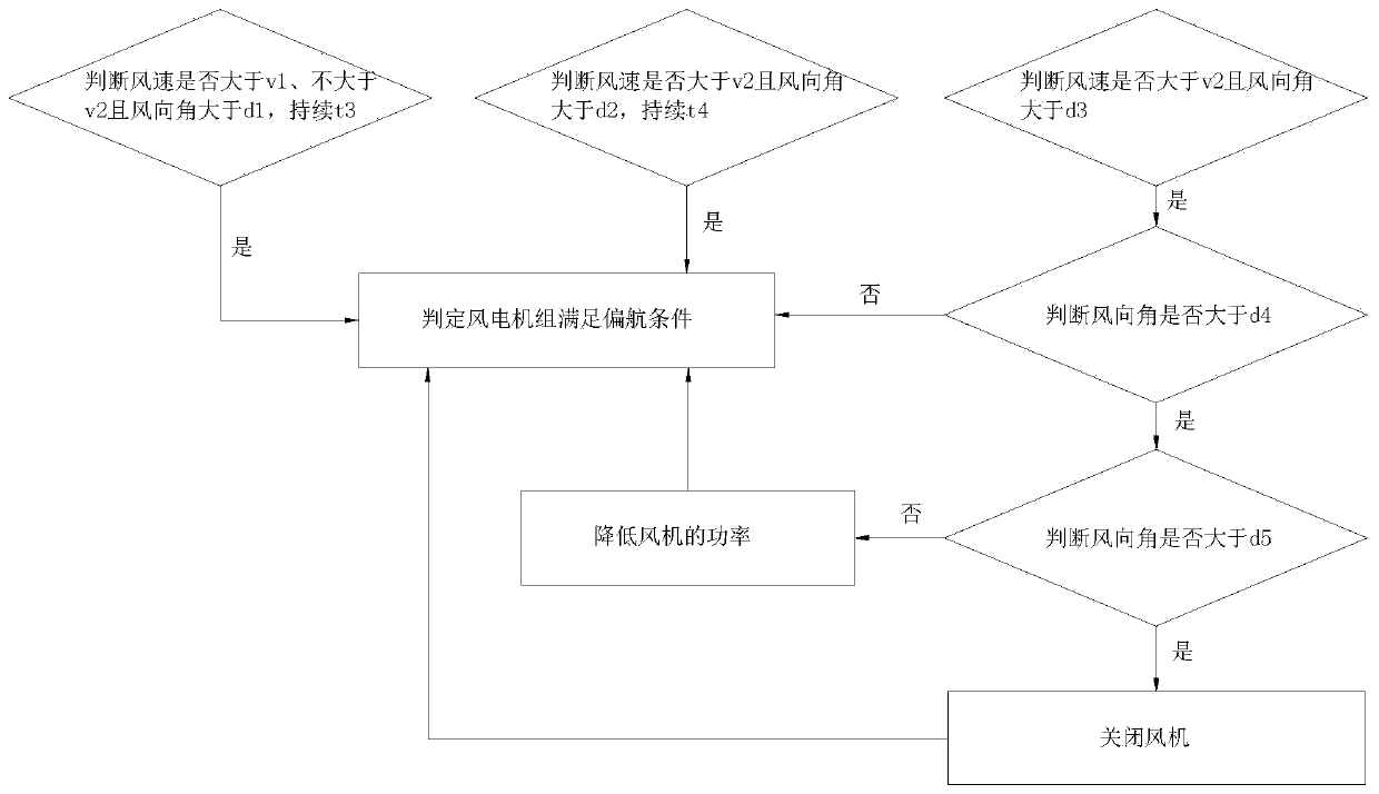 Wind turbine yaw control method, device and wind turbine